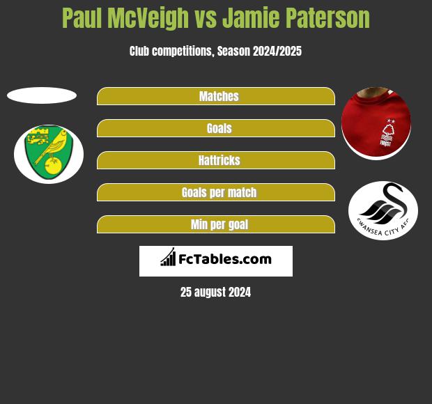 Paul McVeigh vs Jamie Paterson h2h player stats