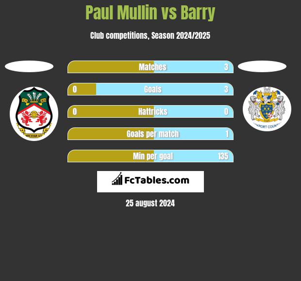 Paul Mullin vs Barry h2h player stats