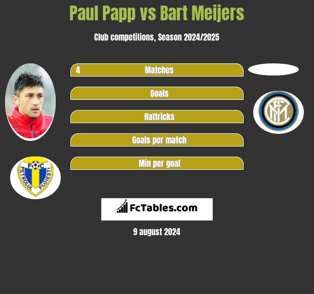 Paul Papp vs Bart Meijers h2h player stats