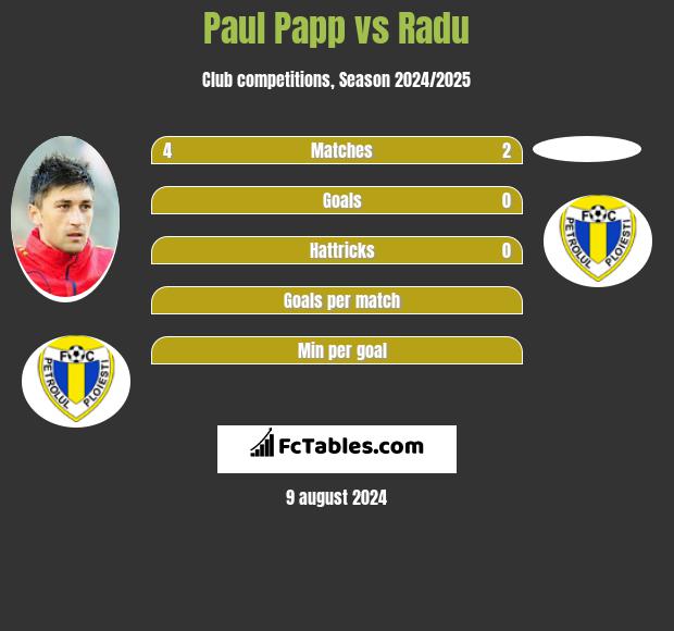 Paul Papp vs Radu h2h player stats