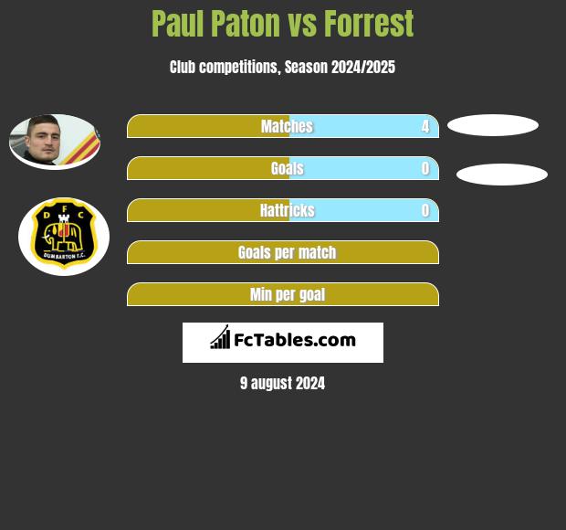 Paul Paton vs Forrest h2h player stats