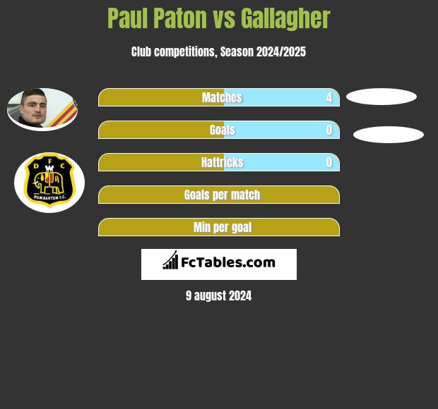 Paul Paton vs Gallagher h2h player stats