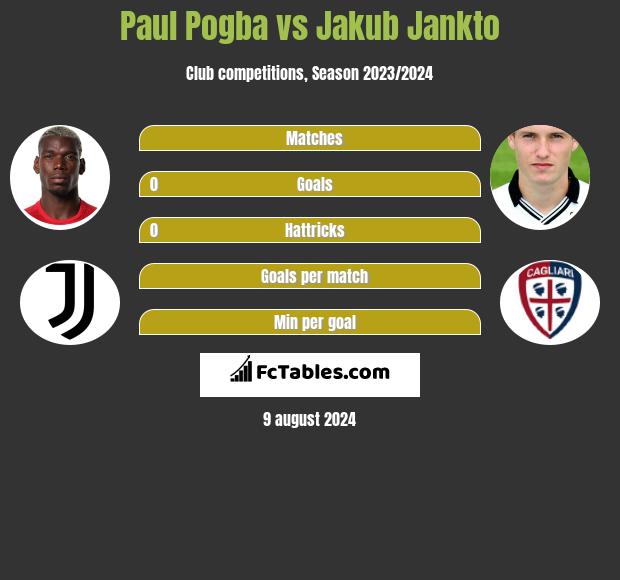 Paul Pogba vs Jakub Jankto h2h player stats