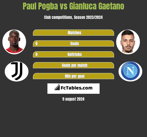 Paul Pogba vs Gianluca Gaetano h2h player stats