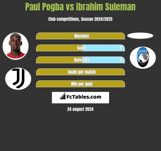 Paul Pogba vs Ibrahim Suleman h2h player stats