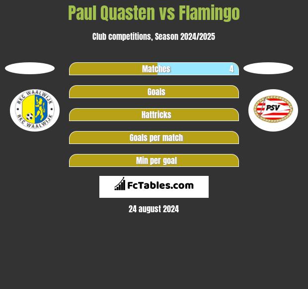 Paul Quasten vs Flamingo h2h player stats