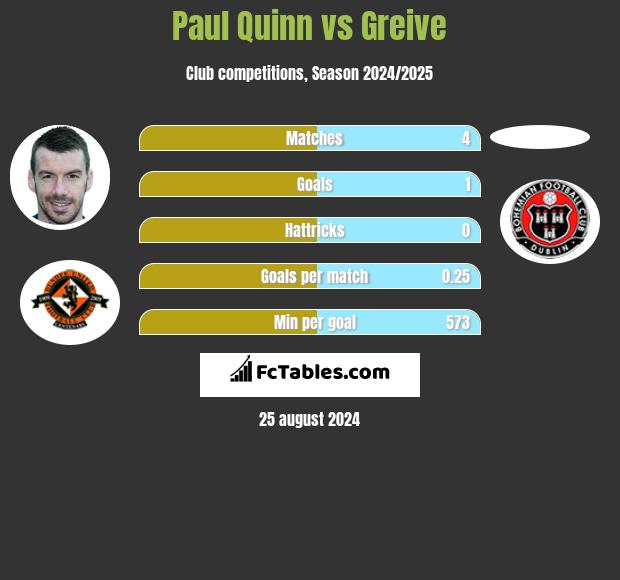 Paul Quinn vs Greive h2h player stats