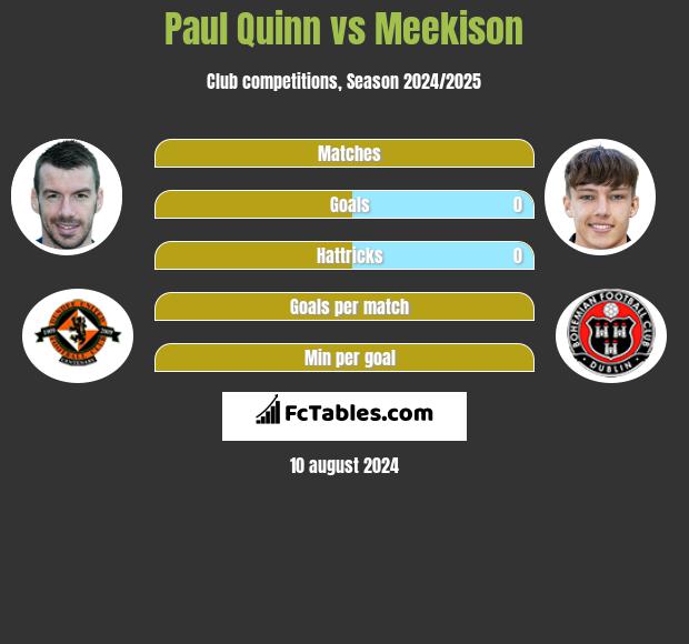 Paul Quinn vs Meekison h2h player stats