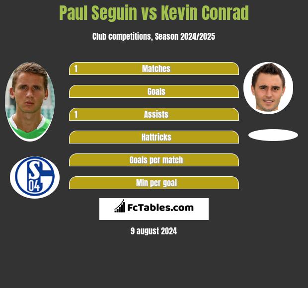 Paul Seguin vs Kevin Conrad h2h player stats