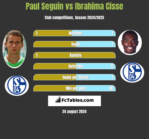 Paul Seguin vs Ibrahima Cisse h2h player stats