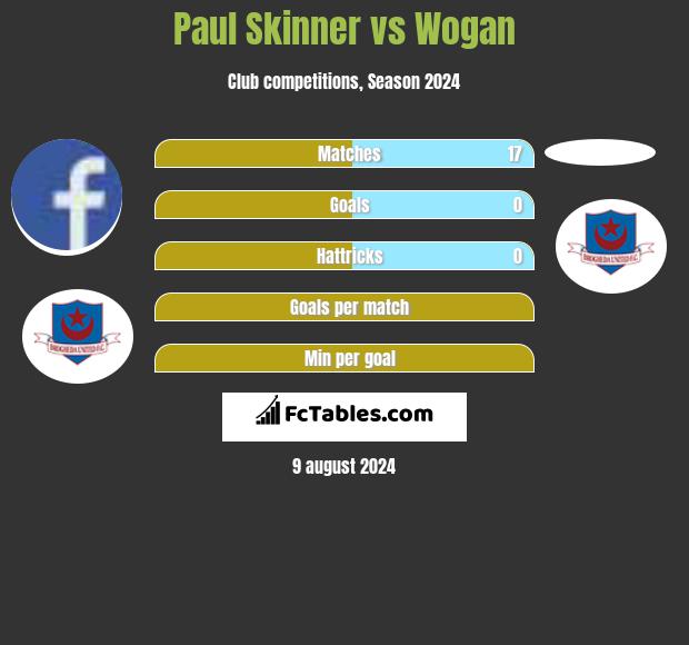 Paul Skinner vs Wogan h2h player stats