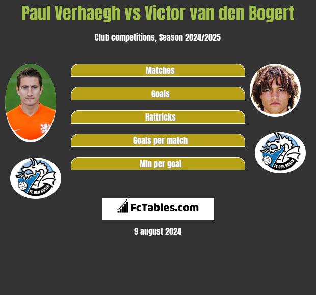 Paul Verhaegh vs Victor van den Bogert h2h player stats