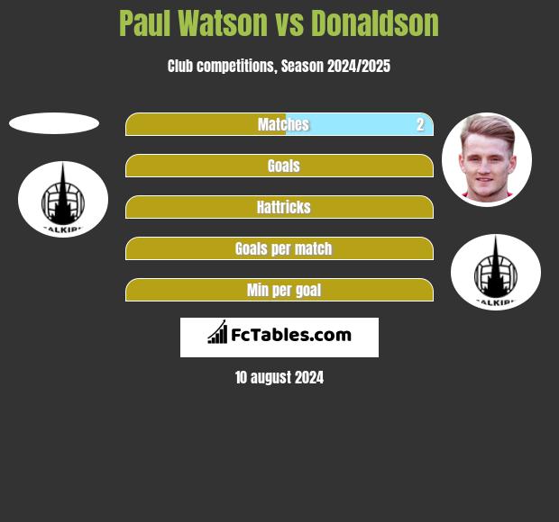 Paul Watson vs Donaldson h2h player stats