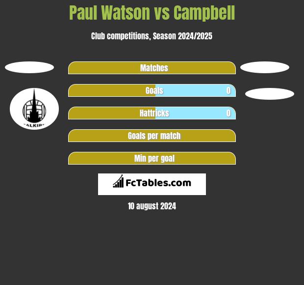 Paul Watson vs Campbell h2h player stats