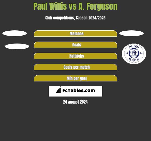 Paul Willis vs A. Ferguson h2h player stats