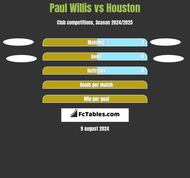 Paul Willis vs Houston h2h player stats