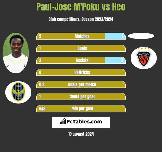 Paul-Jose M'Poku vs Heo h2h player stats