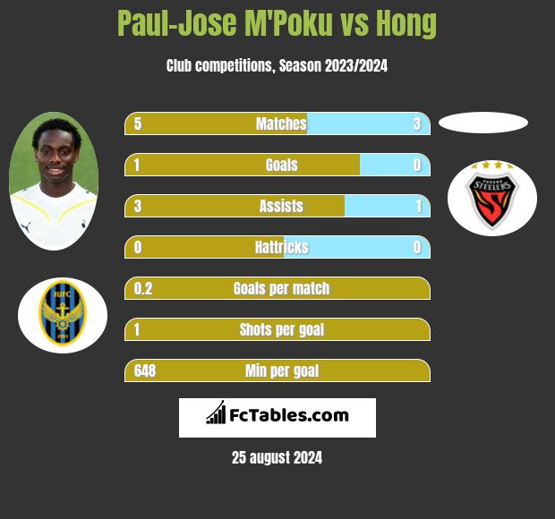 Paul-Jose M'Poku vs Hong h2h player stats