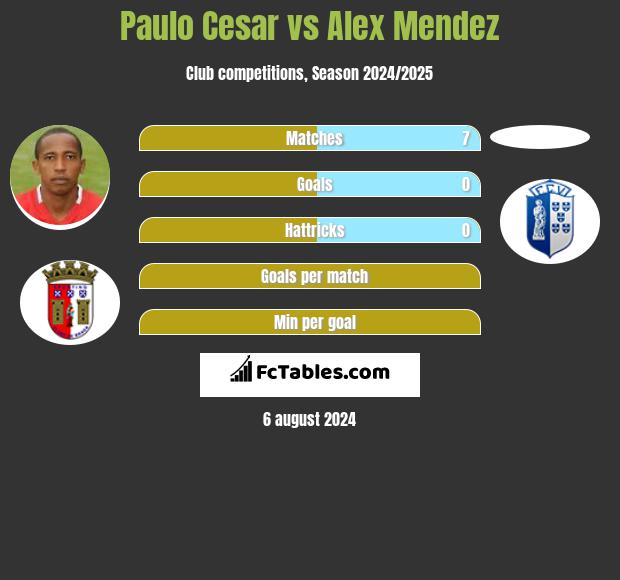 Paulo Cesar vs Alex Mendez h2h player stats