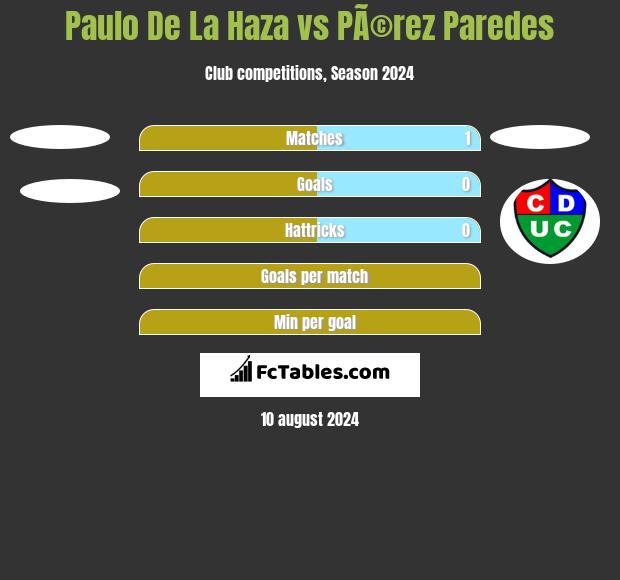 Paulo De La Haza vs PÃ©rez Paredes h2h player stats