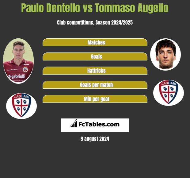 Paulo Dentello vs Tommaso Augello h2h player stats