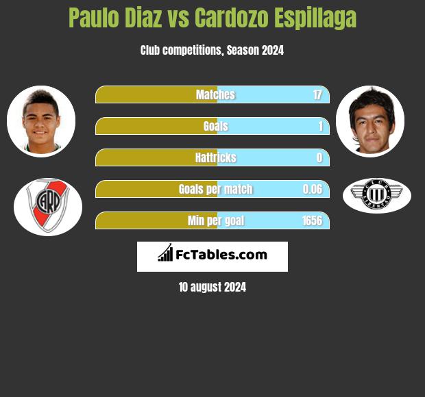 Paulo Diaz vs Cardozo Espillaga h2h player stats