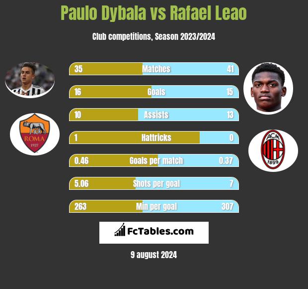 Paulo Dybala vs Rafael Leao h2h player stats