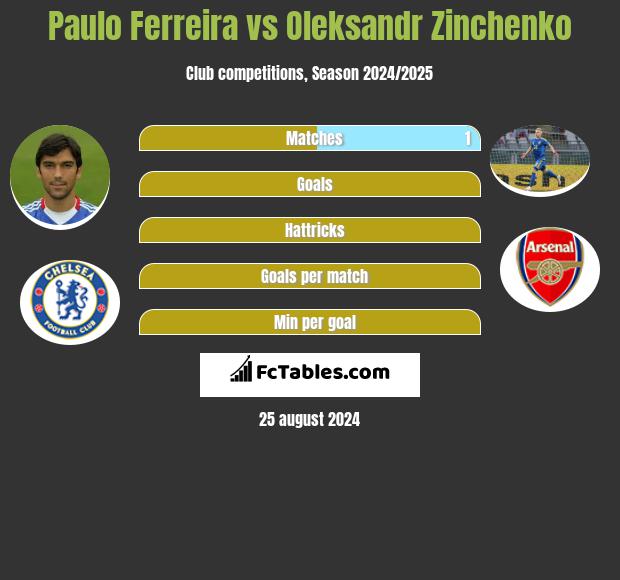 Paulo Ferreira vs Oleksandr Zinchenko h2h player stats