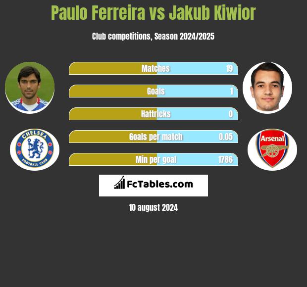 Paulo Ferreira vs Jakub Kiwior h2h player stats