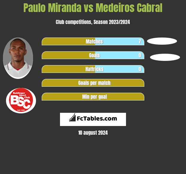 Paulo Miranda vs Medeiros Cabral h2h player stats