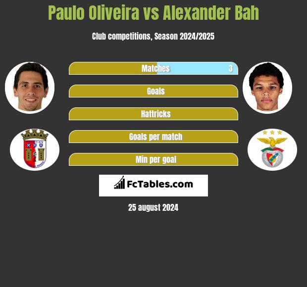 Paulo Oliveira vs Alexander Bah h2h player stats