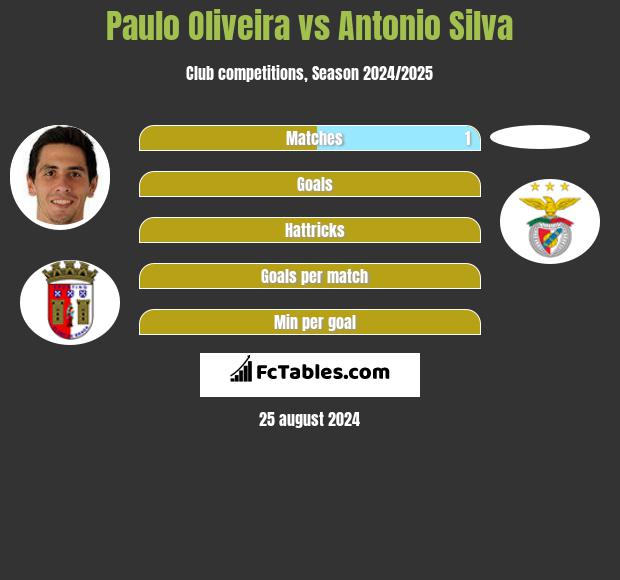 Paulo Oliveira vs Antonio Silva h2h player stats