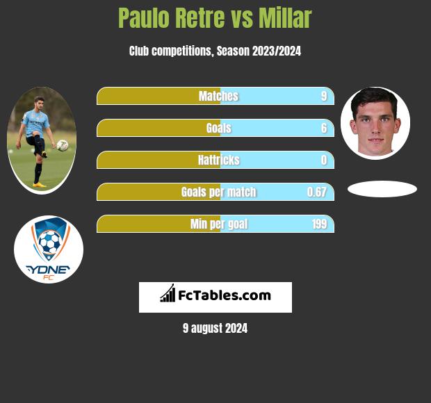 Paulo Retre vs Millar h2h player stats