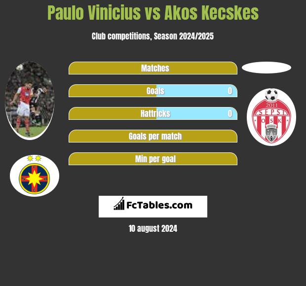 Paulo Vinicius vs Akos Kecskes h2h player stats