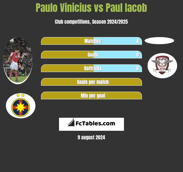 Paulo Vinicius vs Paul Iacob h2h player stats