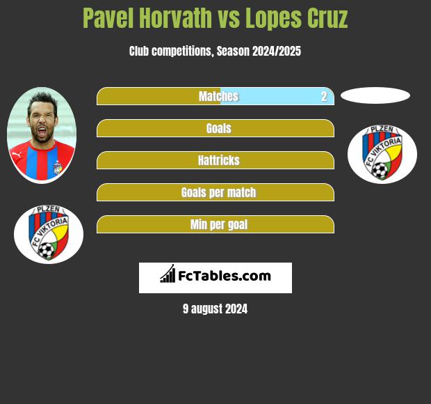 Pavel Horvath vs Lopes Cruz h2h player stats