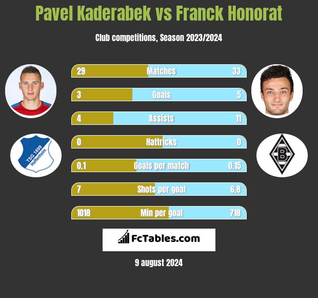 Pavel Kaderabek vs Franck Honorat h2h player stats