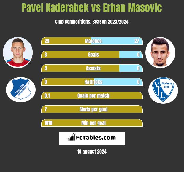 Pavel Kaderabek vs Erhan Masovic h2h player stats