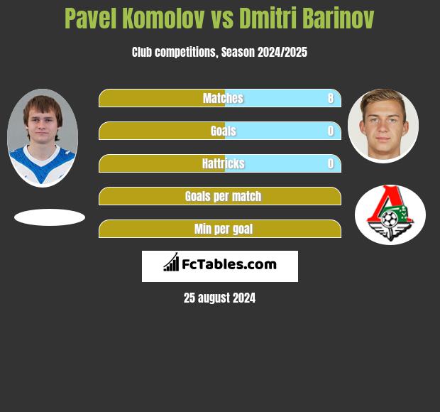 Pavel Komolov vs Dmitri Barinov h2h player stats