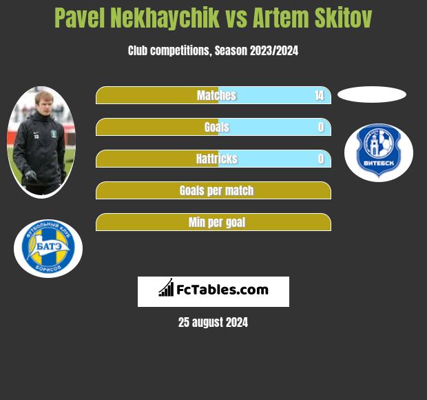 Pavel Nekhaychik vs Artem Skitov h2h player stats