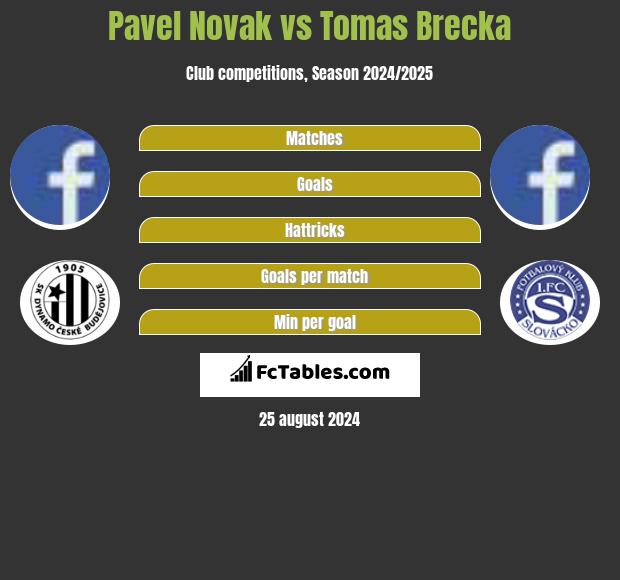 Pavel Novak vs Tomas Brecka h2h player stats