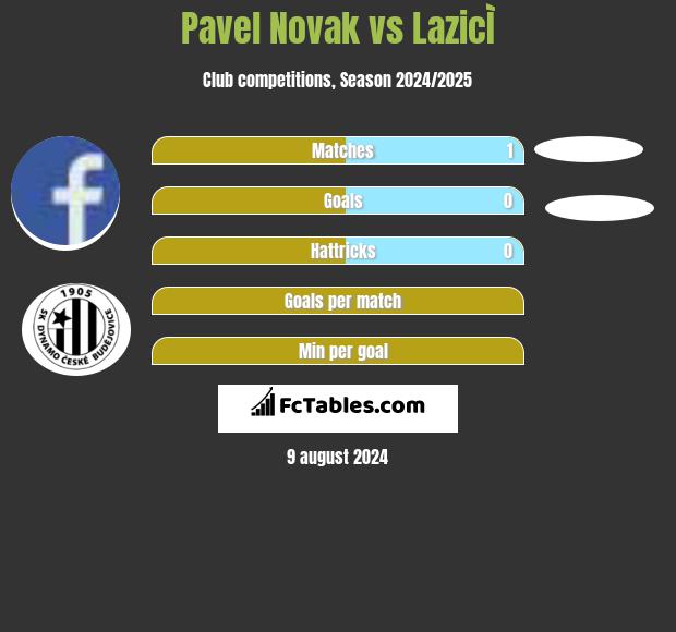 Pavel Novak vs LazicÌ h2h player stats