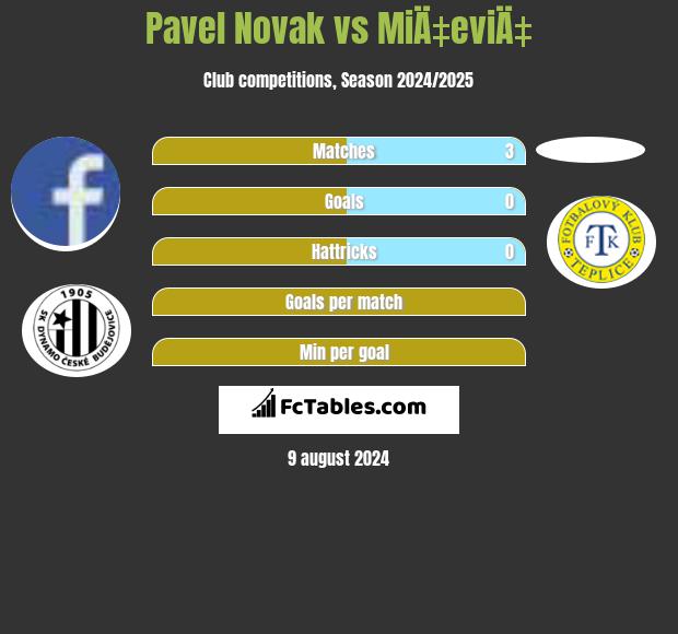 Pavel Novak vs MiÄ‡eviÄ‡ h2h player stats