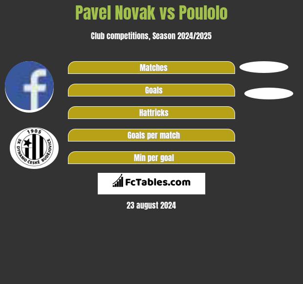 Pavel Novak vs Poulolo h2h player stats