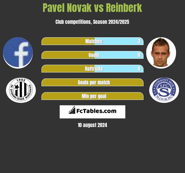 Pavel Novak vs Reinberk h2h player stats