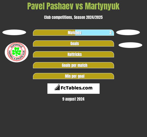 Pavel Pashaev vs Martynyuk h2h player stats