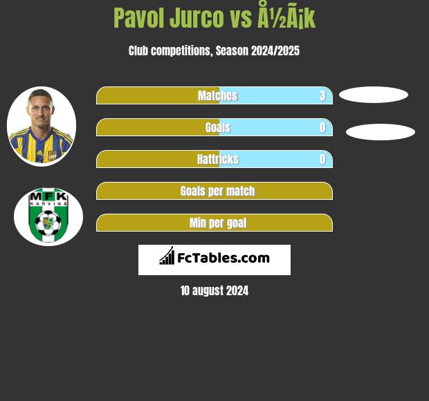 Pavol Jurco vs Å½Ã¡k h2h player stats