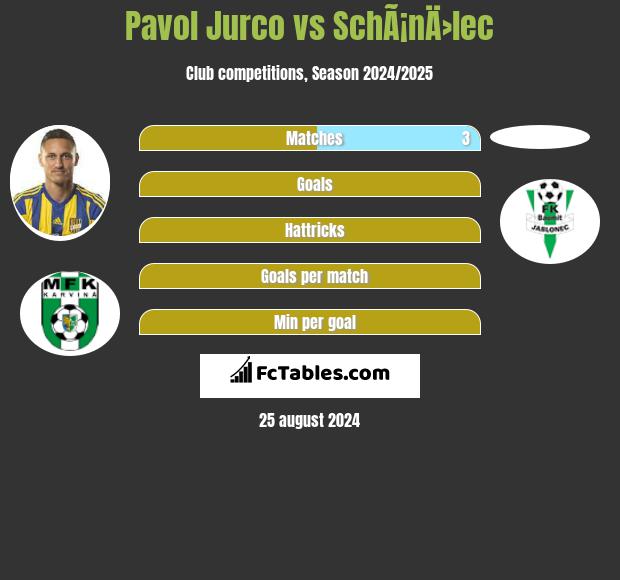 Pavol Jurco vs SchÃ¡nÄ›lec h2h player stats