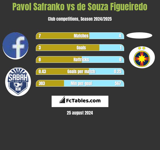 Pavol Safranko vs de Souza Figueiredo h2h player stats