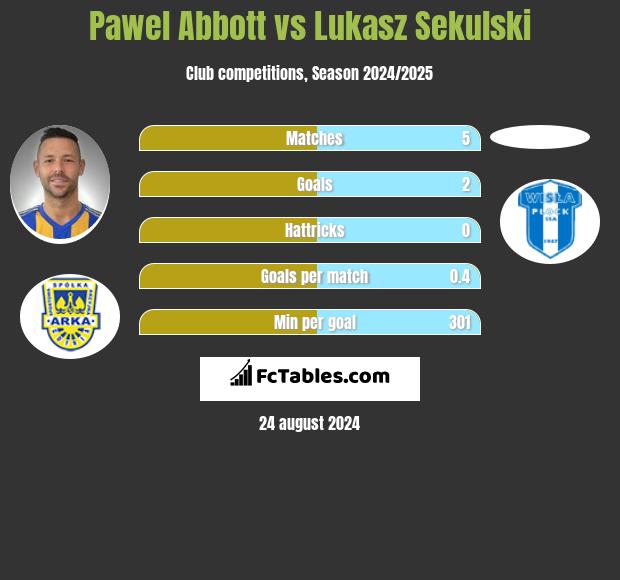 Pawel Abbott vs Lukasz Sekulski h2h player stats